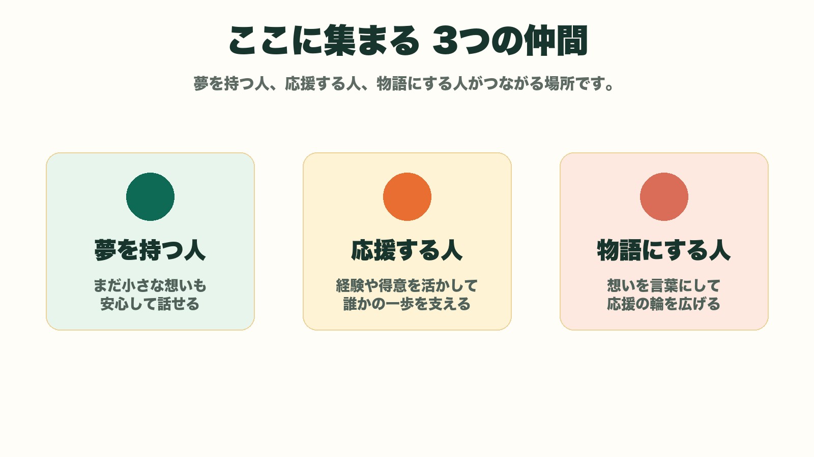 夢応援.comに集まる3つの仲間の図解